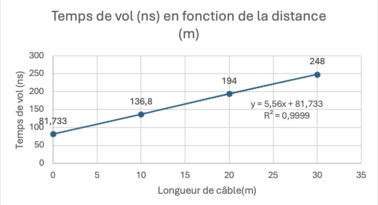 Analyse des données RJ45