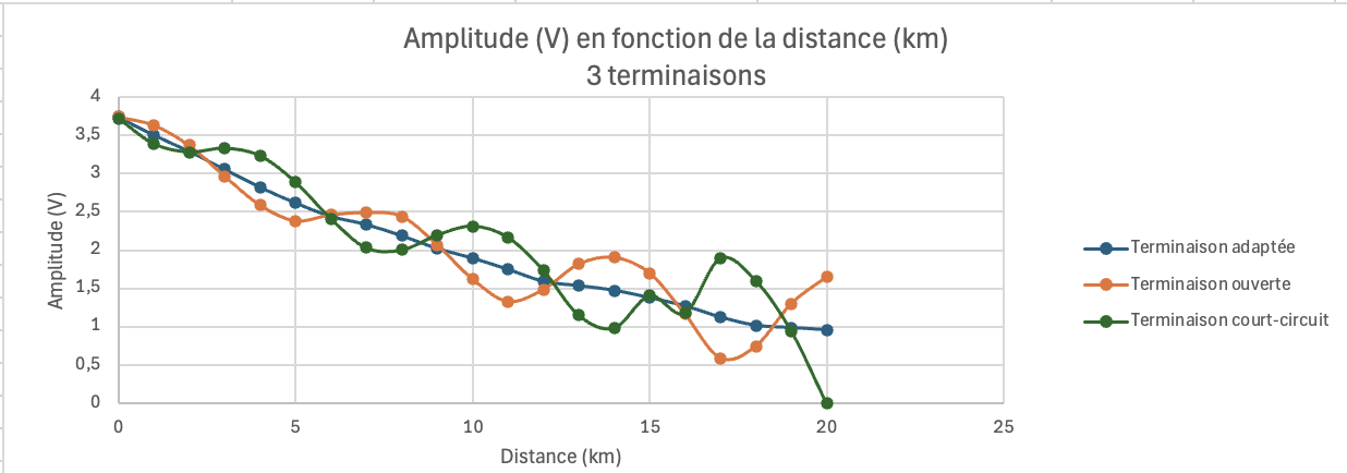 Analyse des signaux et comparaisons