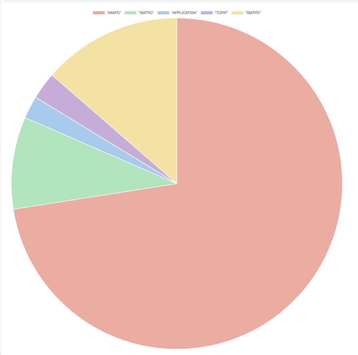 Statistiques générées