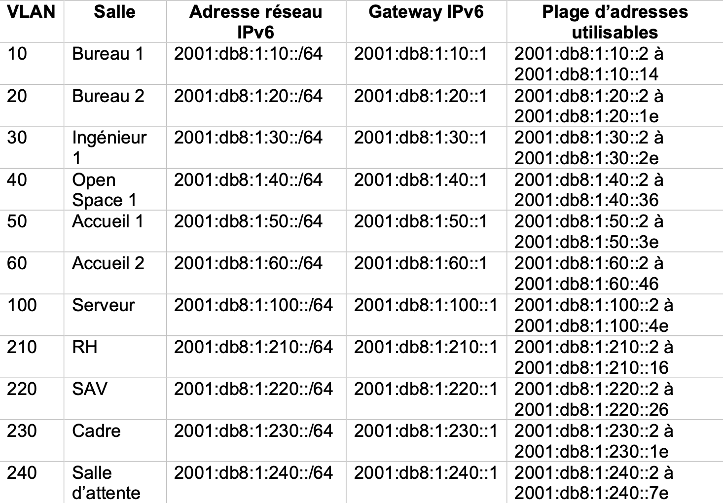 Configuration OSPFv3